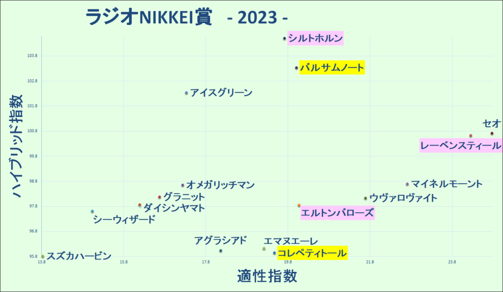 2023　ラジオNIKKEI賞　マトリクス　結果